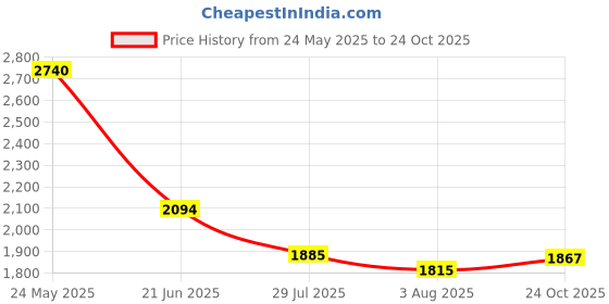 amazon.in mochi Men Refined Leather Lace-Up Formal Shoes mochi Price History Graph from 24 May 2025 to 24 Oct 2025