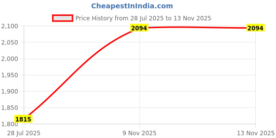 amazon.in mochi Men Refined Leather Lace-Up Formal Shoes mochi Price History Graph from 28 Jul 2025 to 9 Nov 2025