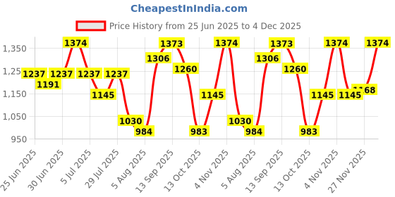 amazon.in mochi Men Sandal mochi Price History Graph from 25 Jun 2025 to 4 Dec 2025