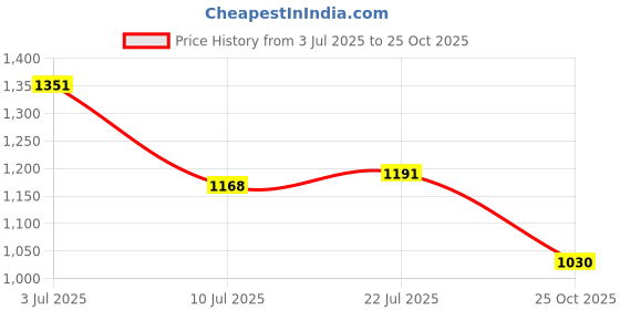 amazon.in mochi Men Sandal mochi Price History Graph from 3 Jul 2025 to 25 Oct 2025