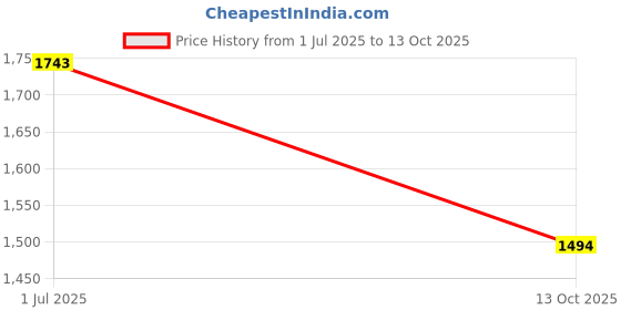 amazon.in mochi Men Sleek Leather Practical Everyday Comfort Casual Slippers mochi Price History Graph from 1 Jul 2025 to 13 Oct 2025