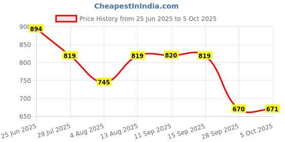 amazon.in mochi Men Slider mochi Price History Graph from 25 Jun 2025 to 5 Oct 2025
