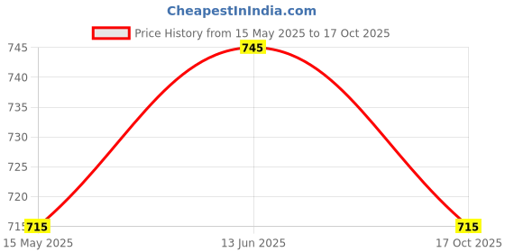 amazon.in mochi Men Slider mochi Price History Graph from 15 May 2025 to 17 Oct 2025