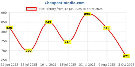 amazon.in mochi Men Slider mochi Price History Graph from 12 Jun 2025 to 3 Oct 2025