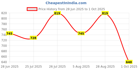 amazon.in mochi Men Slider mochi Price History Graph from 28 Jun 2025 to 1 Oct 2025
