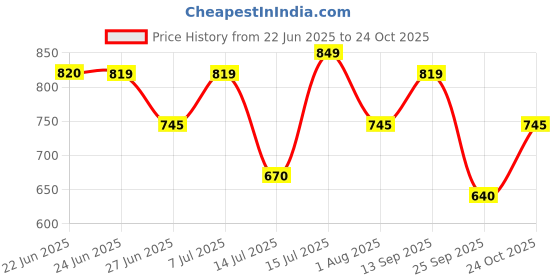 amazon.in mochi Men Slider mochi Price History Graph from 22 Jun 2025 to 24 Oct 2025