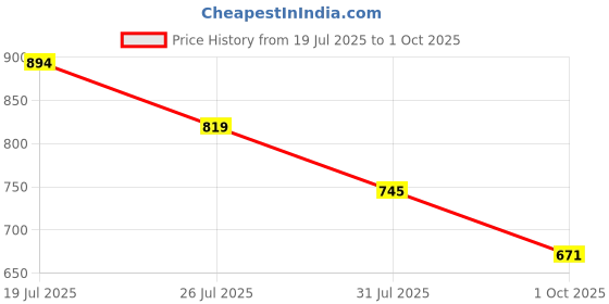 amazon.in mochi Men Slider mochi Price History Graph from 19 Jul 2025 to 1 Oct 2025