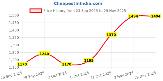 amazon.in mochi Men Slipper mochi Price History Graph from 23 Sep 2025 to 28 Nov 2025