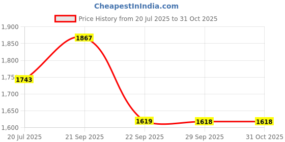 amazon.in mochi Men Slippers, (16-748) mochi Price History Graph from 20 Jul 2025 to 31 Oct 2025