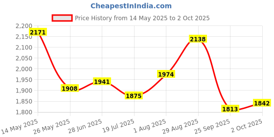 amazon.in mochi Men Stylish Casual Slip-On Sandal mochi Price History Graph from 14 May 2025 to 2 Oct 2025