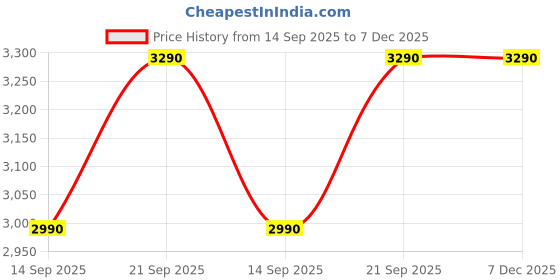amazon.in mochi Men Suede Leather Flat Comfort Fit-flop Thong Chappal mochi Price History Graph from 14 Sep 2025 to 7 Dec 2025