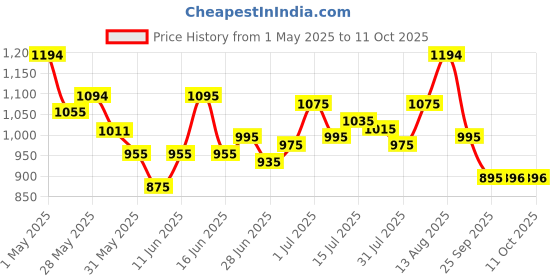 amazon.in mochi Men Synthetic Chappals (16-96) mochi Price History Graph from 1 May 2025 to 11 Oct 2025