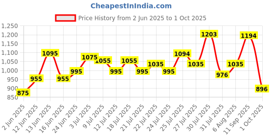 amazon.in mochi Men Synthetic Chappals (16-96) mochi Price History Graph from 2 Jun 2025 to 1 Oct 2025