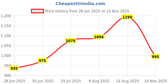 amazon.in mochi Men Synthetic Chappals (16-96) mochi Price History Graph from 28 Jun 2025 to 14 Nov 2025