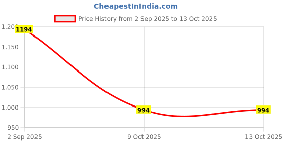 amazon.in mochi Men Synthetic Chappals (16-96) mochi Price History Graph from 2 Sep 2025 to 9 Oct 2025