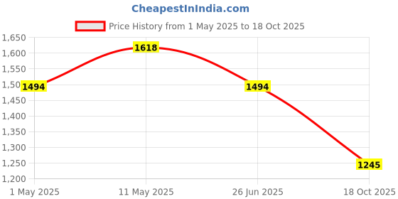 amazon.in mochi Men Synthetic Leather Kolhapuri Chappal mochi Price History Graph from 1 May 2025 to 18 Oct 2025