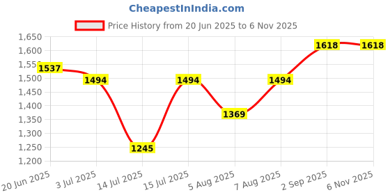 amazon.in mochi Men Synthetic Leather Kolhapuri Chappal mochi Price History Graph from 20 Jun 2025 to 6 Nov 2025