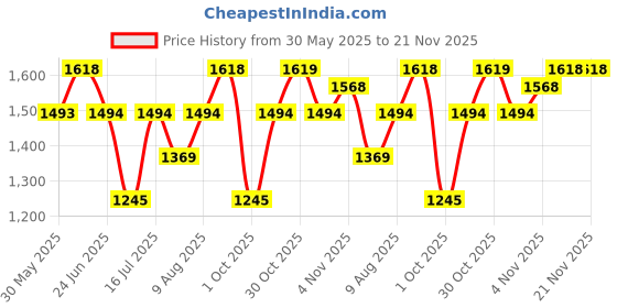 amazon.in mochi Men Synthetic Leather Kolhapuri Chappal mochi Price History Graph from 30 May 2025 to 20 Nov 2025