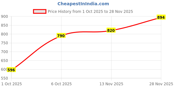 amazon.in mochi Men Synthetic Leather Slider mochi Price History Graph from 1 Oct 2025 to 28 Nov 2025