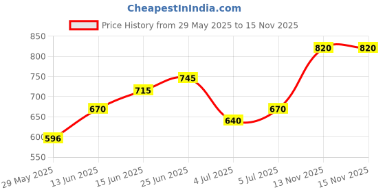 amazon.in mochi Men Synthetic Leather Slider mochi Price History Graph from 29 May 2025 to 15 Nov 2025