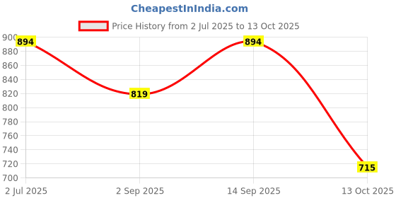 amazon.in mochi Men Synthetic Leather Slider mochi Price History Graph from 2 Jul 2025 to 13 Oct 2025