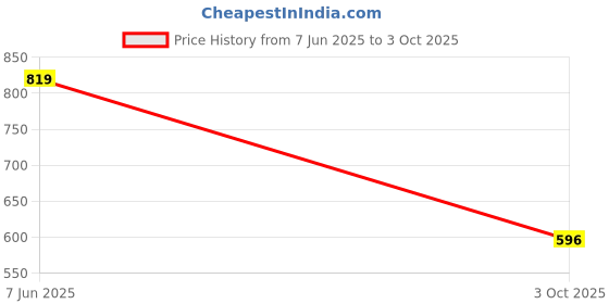 amazon.in mochi Men Synthetic Leather Slider mochi Price History Graph from 7 Jun 2025 to 3 Oct 2025