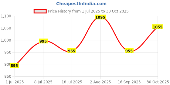 amazon.in mochi Men Synthetic Reptile Print Casual Slippers (16-999) mochi Price History Graph from 1 Jul 2025 to 30 Oct 2025