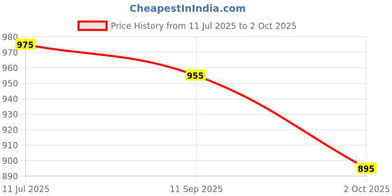 amazon.in mochi Men Synthetic Reptile Print Casual Slippers (16-999) mochi Price History Graph from 11 Jul 2025 to 2 Oct 2025