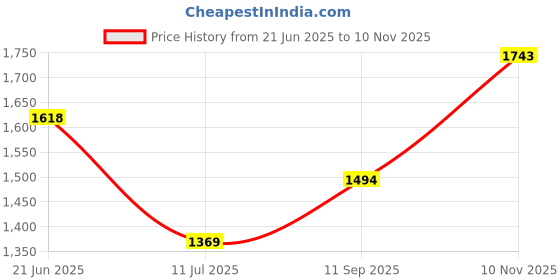 amazon.in mochi Men Synthetic Sandals (16-204) mochi Price History Graph from 21 Jun 2025 to 10 Nov 2025