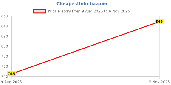 amazon.in mochi Men Synthetic Slider mochi Price History Graph from 9 Aug 2025 to 9 Nov 2025