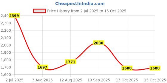 amazon.in mochi Men Textured Leather Lace-Up Formal Shoes mochi Price History Graph from 2 Jul 2025 to 13 Oct 2025