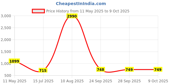 amazon.in mochi Men Walking Shoes mochi Price History Graph from 11 May 2025 to 4 Oct 2025