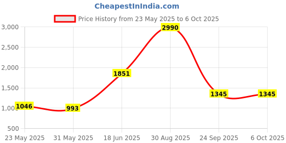 amazon.in mochi Men Walking Shoes mochi Price History Graph from 23 May 2025 to 4 Oct 2025