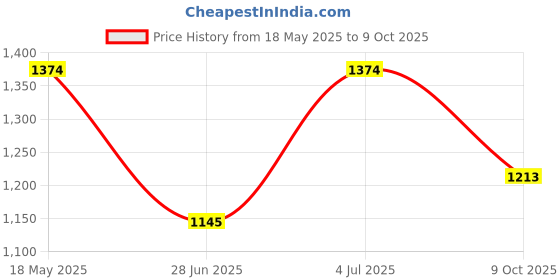 amazon.in mochi Men Walking Shoes mochi Price History Graph from 18 May 2025 to 9 Oct 2025