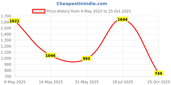 amazon.in mochi Men Walking Shoes mochi Price History Graph from 9 May 2025 to 25 Oct 2025