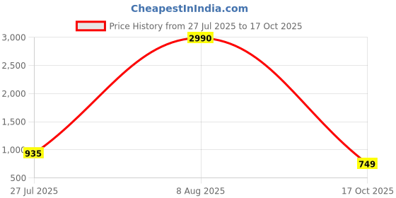 amazon.in mochi Men Walking Shoes mochi Price History Graph from 27 Jul 2025 to 17 Oct 2025