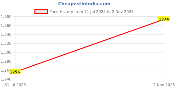 amazon.in mochi Men Walking Shoes mochi Price History Graph from 31 Jul 2025 to 2 Nov 2025