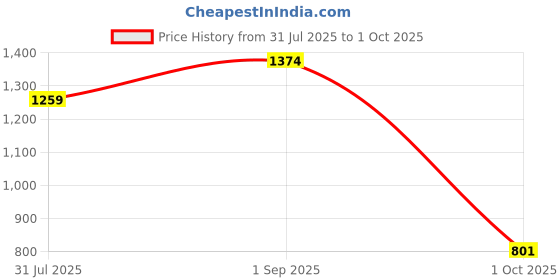 amazon.in mochi Men Walking Shoes mochi Price History Graph from 31 Jul 2025 to 1 Oct 2025