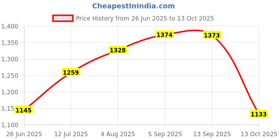amazon.in mochi Men Walking Shoes mochi Price History Graph from 26 Jun 2025 to 13 Oct 2025