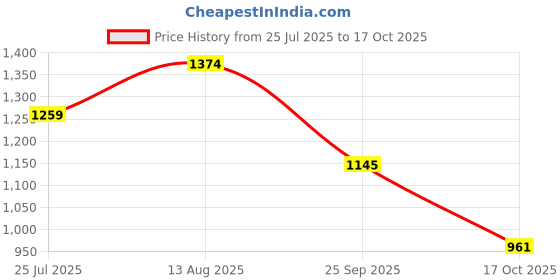 amazon.in mochi Men Walking Shoes mochi Price History Graph from 25 Jul 2025 to 17 Oct 2025