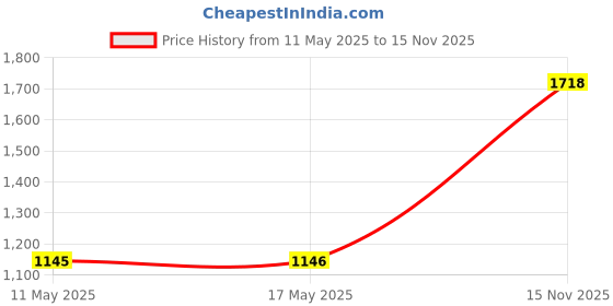 amazon.in mochi Men's 16-241-20-kolhapuri Chappal Footwear mochi Price History Graph from 11 May 2025 to 15 Nov 2025