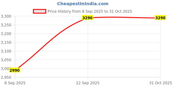 amazon.in mochi Men's 16-823-49 Flat Sandal mochi Price History Graph from 8 Sep 2025 to 30 Oct 2025