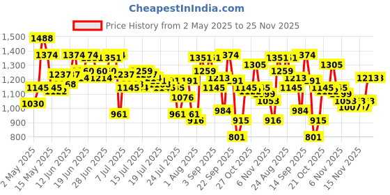 amazon.in mochi Men's 16-9102 Thong Sandals mochi Price History Graph from 2 May 2025 to 24 Nov 2025