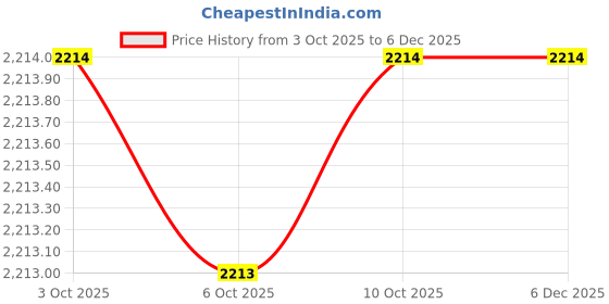 amazon.in mochi Men's 18-625-11 Sandal mochi Price History Graph from 3 Oct 2025 to 5 Dec 2025