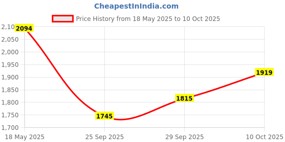 amazon.in mochi mens 19-6701 Moccasin mochi Price History Graph from 18 May 2025 to 10 Oct 2025