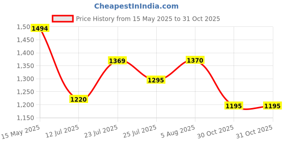 amazon.in mochi Mens 71-8514 Loafer Flat mochi Price History Graph from 15 May 2025 to 30 Oct 2025