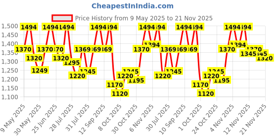 amazon.in mochi Mens 71-8514 Loafer Flat mochi Price History Graph from 9 May 2025 to 21 Nov 2025