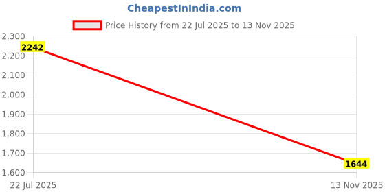 amazon.in mochi Men's Casual Chappal mochi Price History Graph from 22 Jul 2025 to 13 Nov 2025