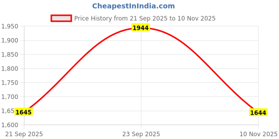 amazon.in mochi Men's Casual Chappal mochi Price History Graph from 21 Sep 2025 to 10 Nov 2025