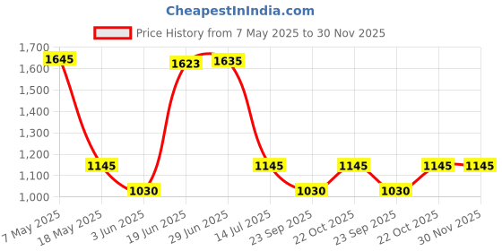 amazon.in mochi Men's Casual Flat Stylish Slip-on Sandals mochi Price History Graph from 7 May 2025 to 29 Nov 2025